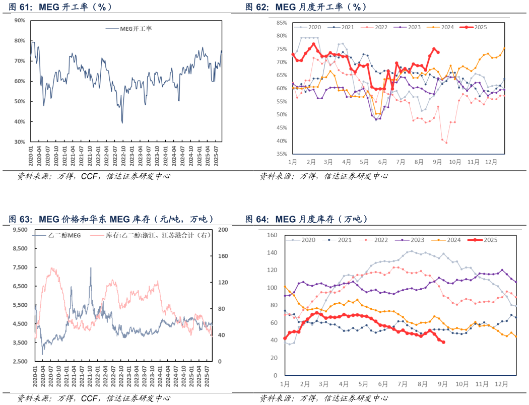 一起讨论下MEG 月度开工率（%） MEG 价格和华东 MEG 库存（元吨，万吨） MEG 月度库存（万吨）