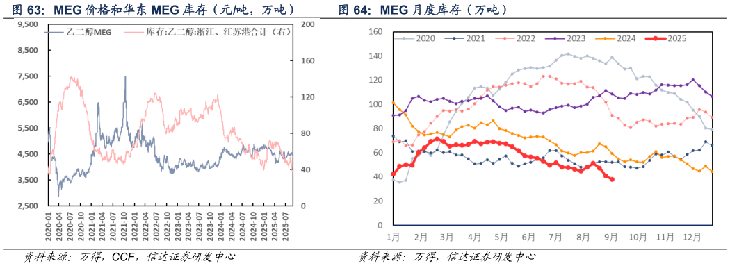 如何看待MEG 价格和华东 MEG 库存（元吨，万吨） MEG 月度库存（万吨）