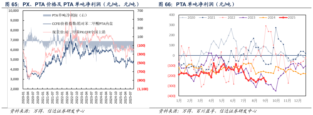 想关注一下PX、PTA 价格及 PTA 单吨净利润（元吨，元吨） PTA 单吨净利润（元吨）