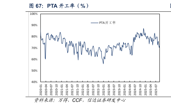 咨询大家PTA 开工率（%）