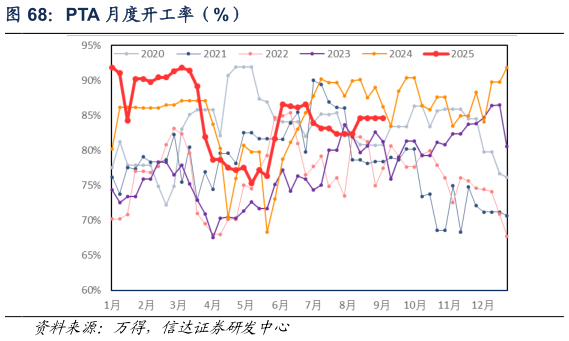 一起讨论下PTA 月度开工率（%）