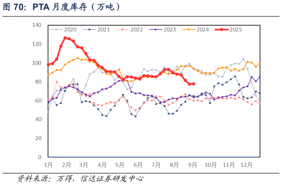 各位网友请教一下PTA 月度库存（万吨）