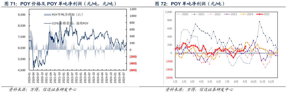 各位网友请教一下POY 单吨净利润（元吨）