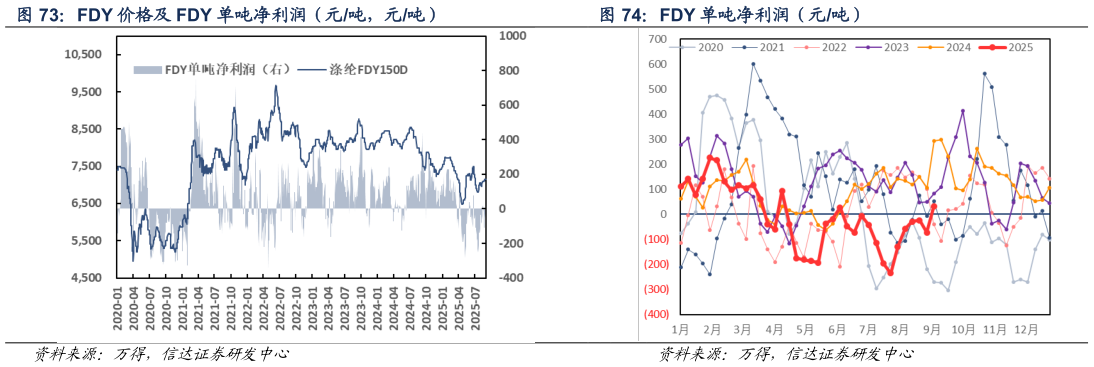 如何解释FDY 单吨净利润（元吨） FDY 价格及 FDY 单吨净利润（元吨，元吨）