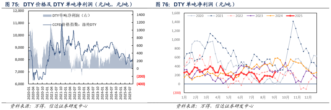 我想了解一下DTY 价格及 DTY 单吨净利润（元吨，元吨） DTY 单吨净利润（元吨）
