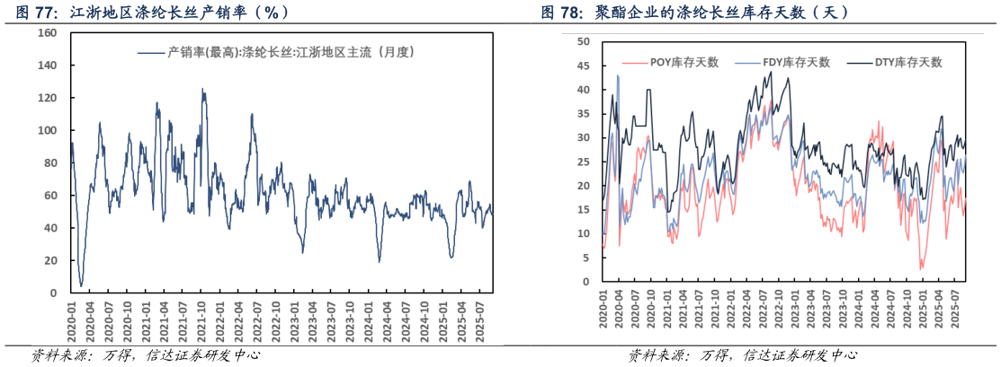如何了解聚酯企业的涤纶长丝库存天数（天）