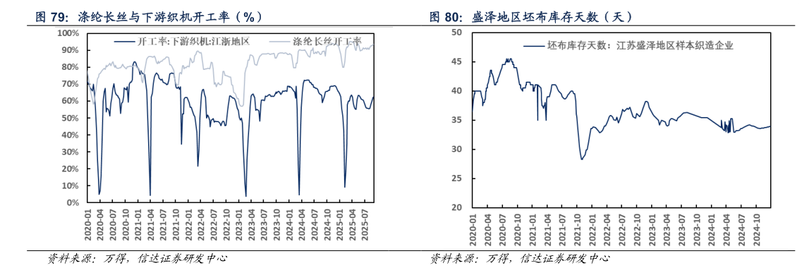 如何解释涤纶长丝与下游织机开工率（%） 盛泽地区坯布库存天数（天）