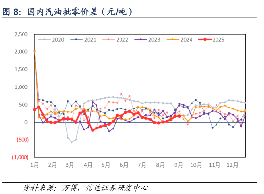 怎样理解国内汽油批零价差（元吨）