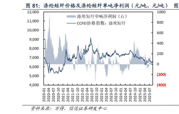 我想了解一下涤纶短纤价格及涤纶短纤单吨净利润（元吨，元吨）     涤纶短纤单吨净利润（元吨）