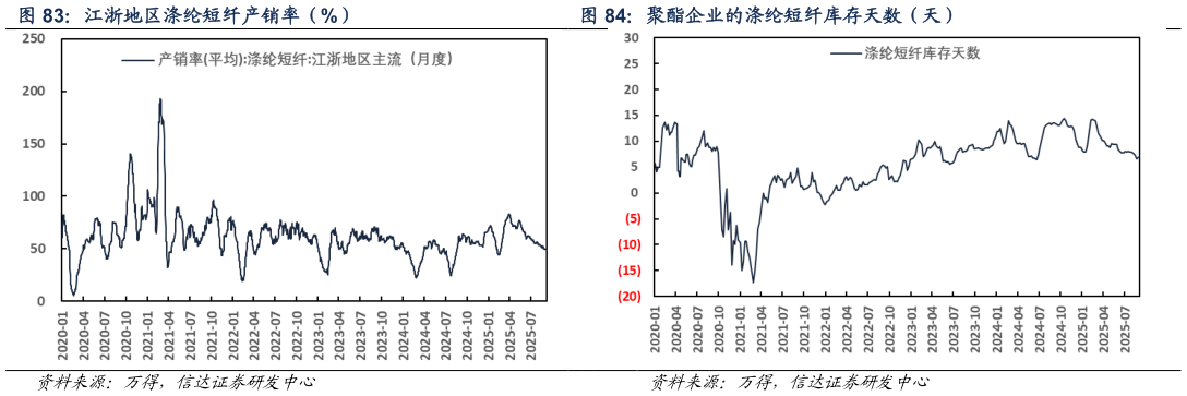 谁能回答江浙地区涤纶短纤产销率（%） 聚酯企业的涤纶短纤库存天数（天）