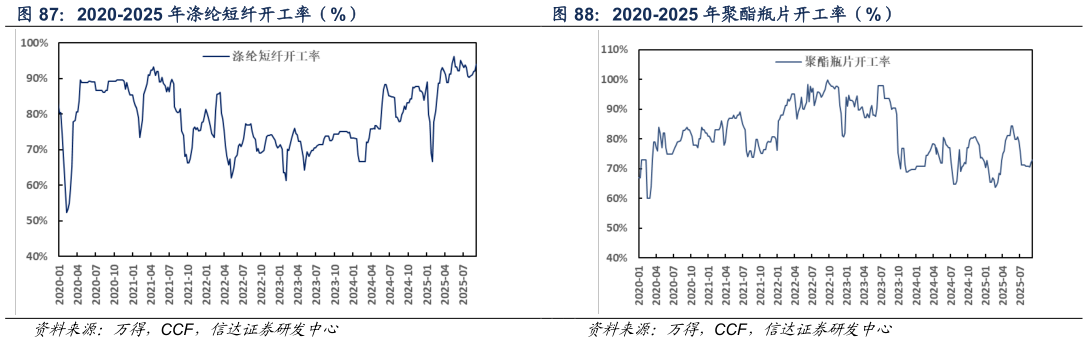 你知道2020-2025 年聚酯瓶片开工率（%）