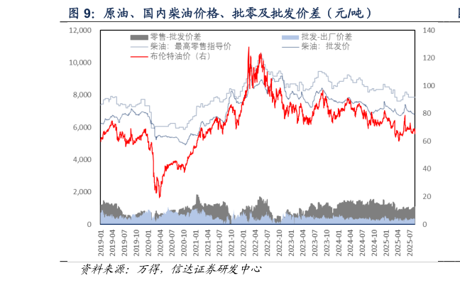 如何了解原油、国内柴油价格、批零及批发价差（元吨）