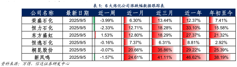 谁能回答6 大炼化公司涨跌幅数据跟踪表