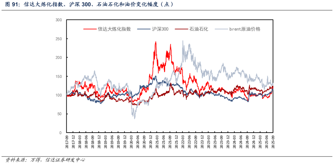 如何了解信达大炼化指数、沪深 300、石油石化和油价变化幅度（点）