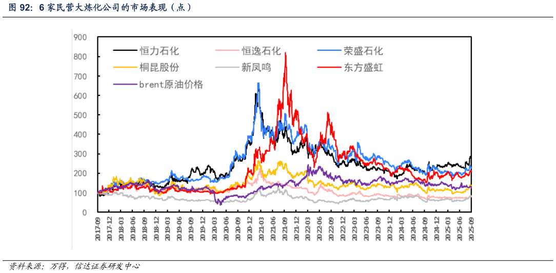 如何才能6 家民营大炼化公司的市场表现（点）