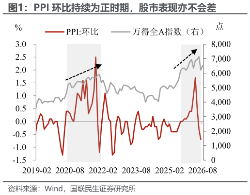 怎样理解PPI 环比持续为正时期，股市表现亦不会差
