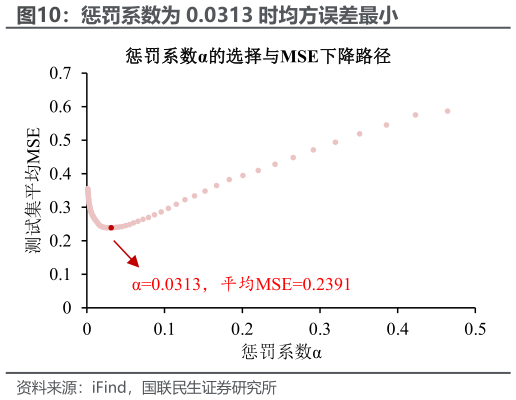 一起讨论下惩罚系数为 0.0313 时均方误差最小