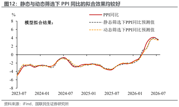 如何看待静态与动态筛选下 PPI 同比的拟合效果均较好