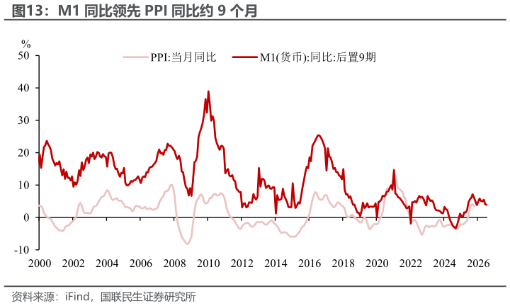 如何才能M1 同比领先 PPI 同比约 9 个月
