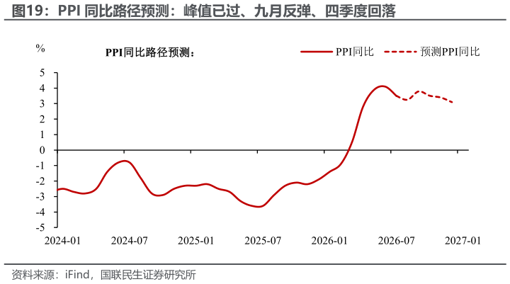 如何看待PPI 同比路径预测：峰值已过、九月反弹、四季度回落