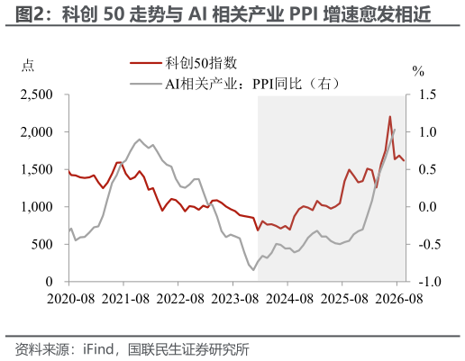 想问下各位网友科创 50 走势与 AI 相关产业 PPI 增速愈发相近
