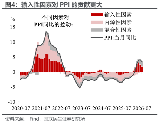 如何看待输入性因素对 PPI 的贡献更大