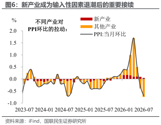 如何了解新产业成为输入性因素退潮后的重要接续