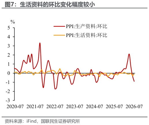 你知道生活资料的环比变化幅度较小
