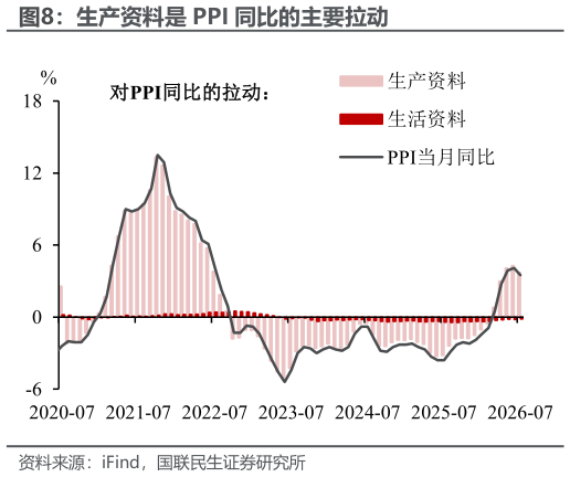 如何了解生产资料是 PPI 同比的主要拉动