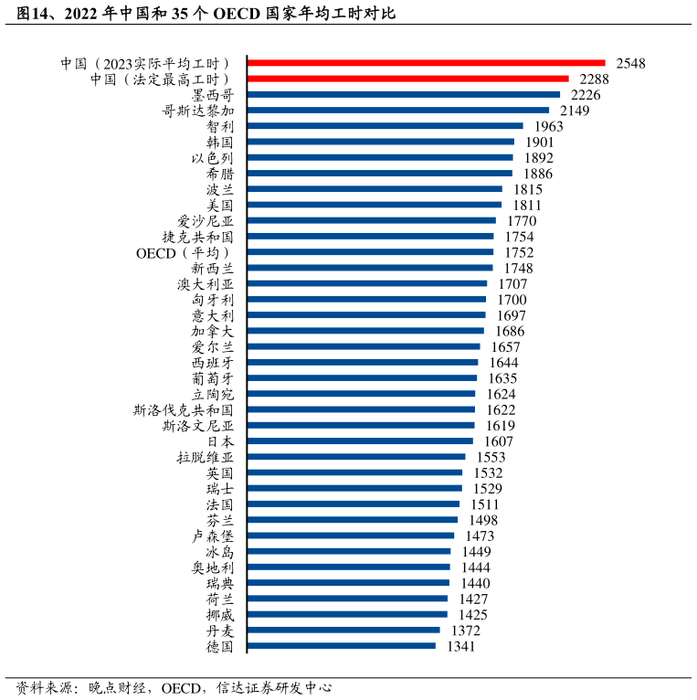 我想了解一下、2022 年中国和 35 个 OECD 国家年均工时对比