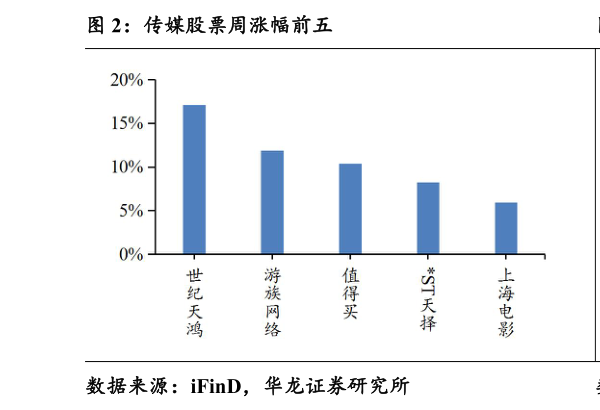 如何了解传媒股票周涨幅前五