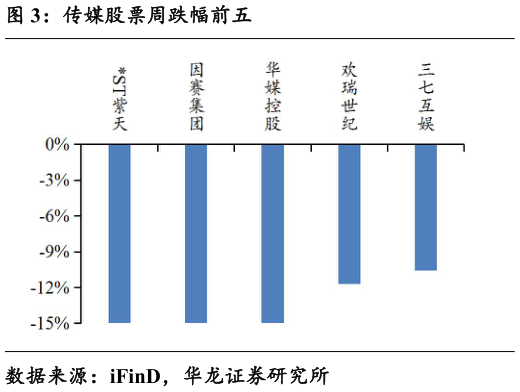 谁知道传媒股票周跌幅前五