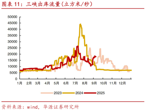 如何解释三峡出库流量立方米秒）