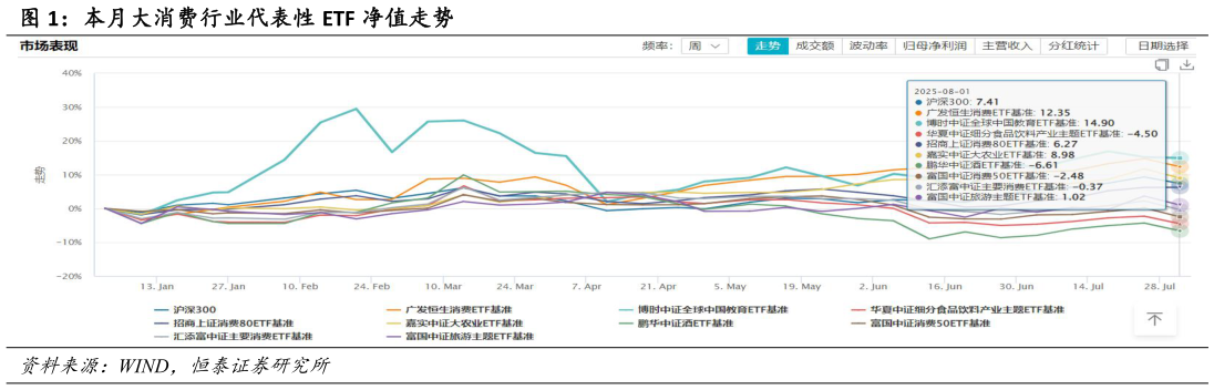 如何才能本月大消费行业代表性 ETF 净值走势?