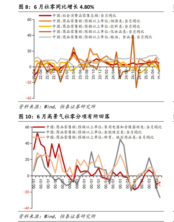 如何看待6 月社零同比增长 4.80%?