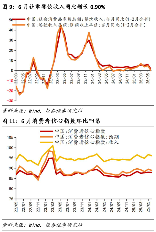 如何了解6 月社零餐饮收入同比增长 0.90%?