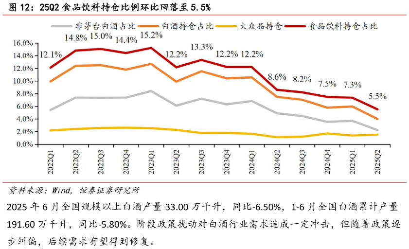 谁知道25Q2 食品饮料持仓比例环比回落至 5.5%?