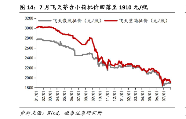 如何解释7 月飞天茅台小箱批价回落至 1910 元瓶?