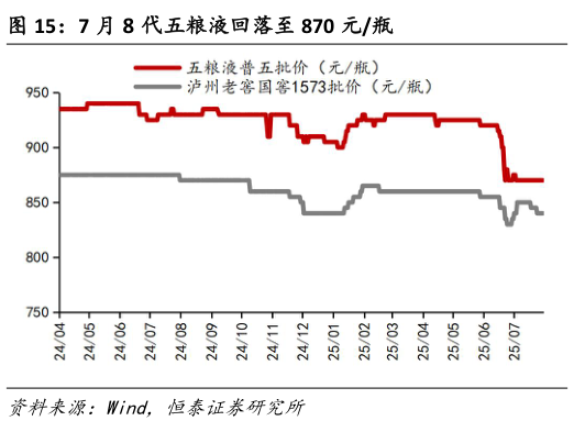 咨询大家7 月 8 代五粮液回落至 870 元瓶?