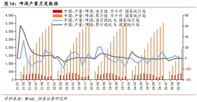 咨询大家啤酒产量月度数据?