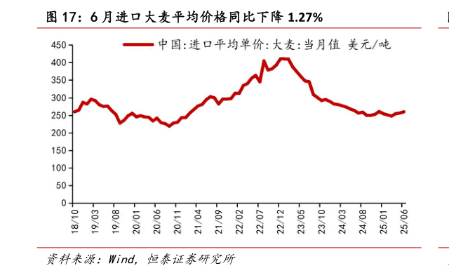 谁知道6 月进口大麦平均价格同比下降 1.27%?