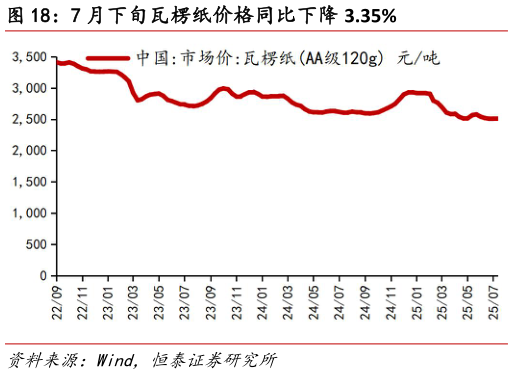 咨询大家7 月下旬瓦楞纸价格同比下降 3.35%?
