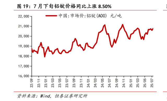 如何才能7 月下旬铝锭价格同比上涨 8.50%?