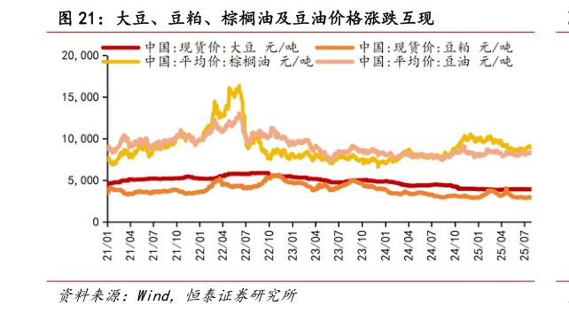 请问一下大豆、豆粕、棕榈油及豆油价格涨跌互现?