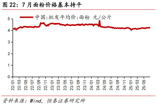 一起讨论下7 月面粉价格基本持平?