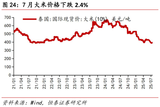 你知道7 月大米价格下跌 2.4%?
