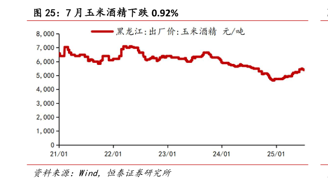 想关注一下7 月玉米酒精下跌 0.92%?