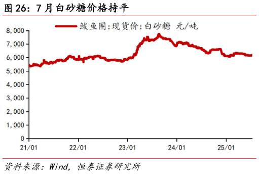 咨询大家7 月白砂糖价格持平?