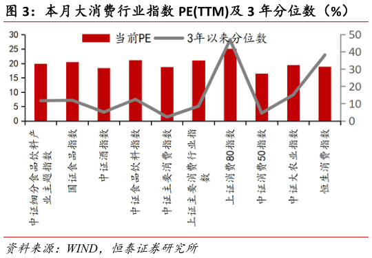 各位网友请教一下本月大消费行业指数 PETTM及 3 年分位数（%）?
