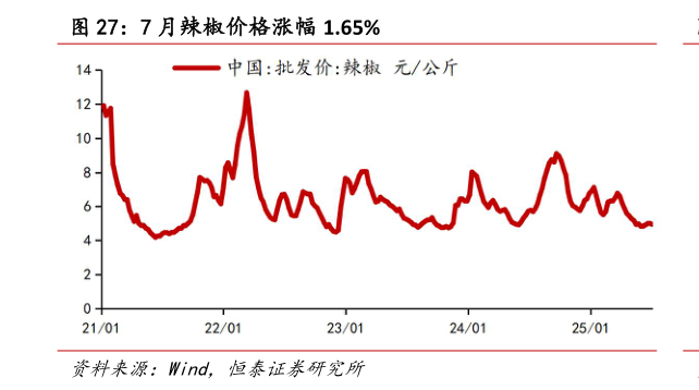一起讨论下7 月辣椒价格涨幅 1.65%?
